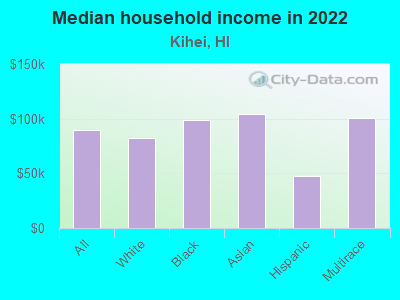 Median household income in 2022