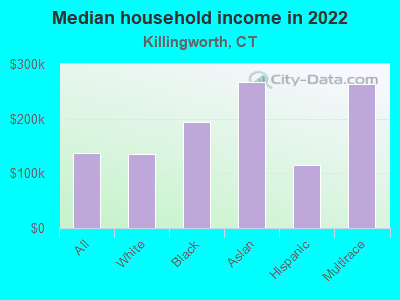 Median household income in 2022