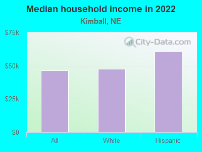 Median household income in 2022