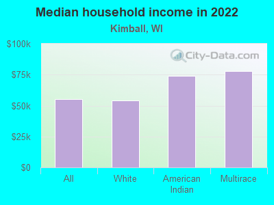 Median household income in 2022