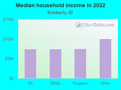 Median household income in 2022