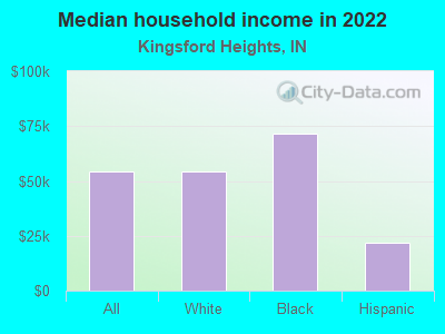 Median household income in 2022