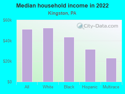 Median household income in 2022