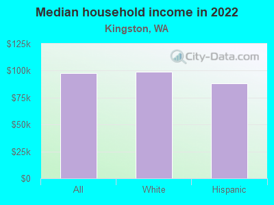 Median household income in 2022