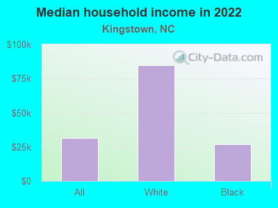 Median household income in 2022