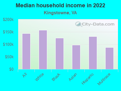 Median household income in 2022