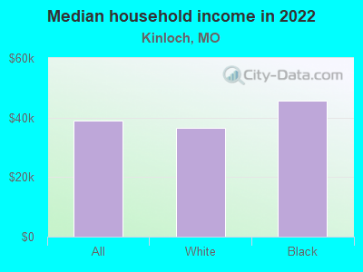 Median household income in 2022