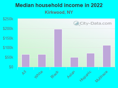 Median household income in 2022