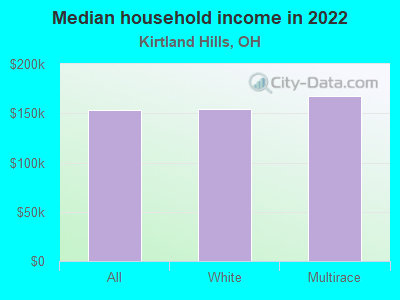 Median household income in 2022