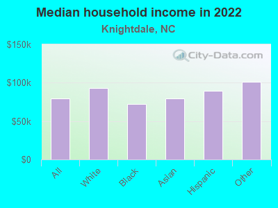 Median household income in 2022