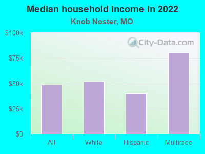 Median household income in 2022