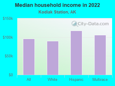 Median household income in 2022