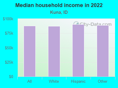 Median household income in 2022