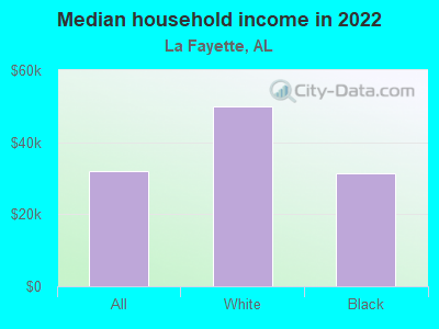 Median household income in 2022