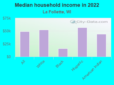 Median household income in 2022