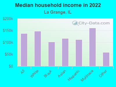 Median household income in 2022