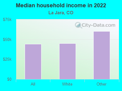 Median household income in 2022