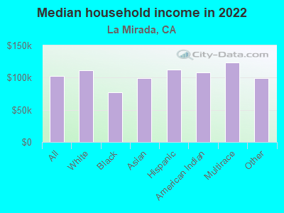 Median household income in 2022