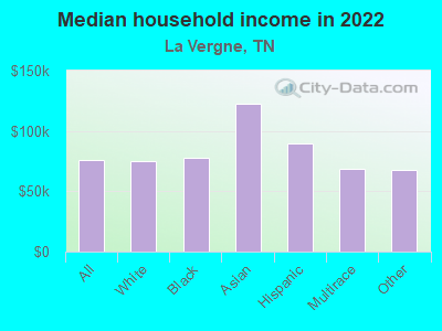 Median household income in 2022