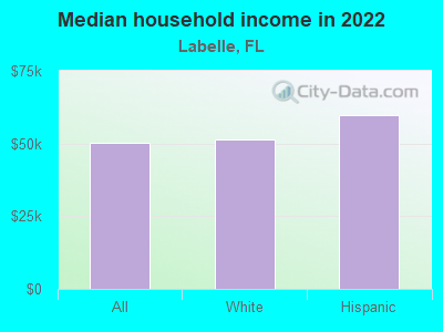 Median household income in 2022