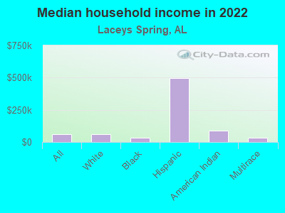 Median household income in 2022