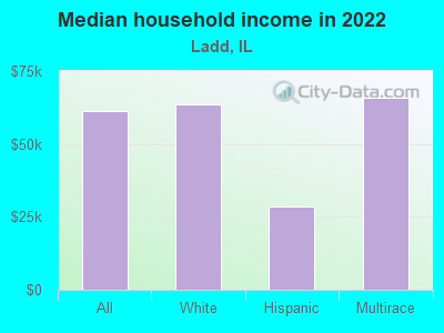 Median household income in 2022