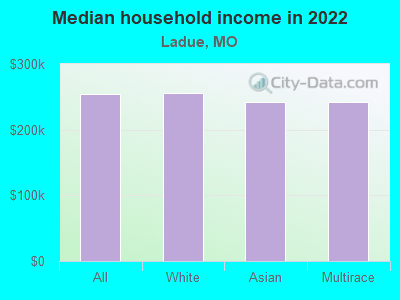 Median household income in 2022