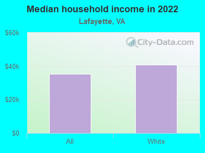 Median household income in 2022