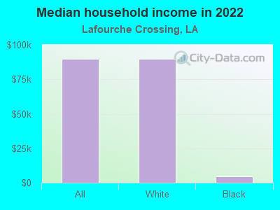 Median household income in 2022