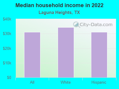 Median household income in 2022