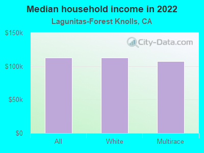 Median household income in 2022