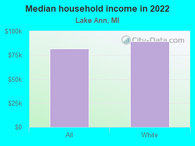 Median household income in 2022