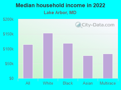 Median household income in 2022