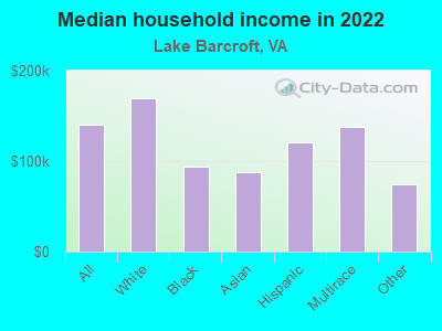 Median household income in 2022