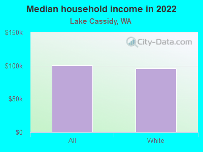 Median household income in 2022