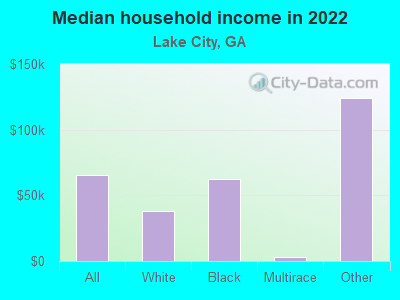 Median household income in 2022