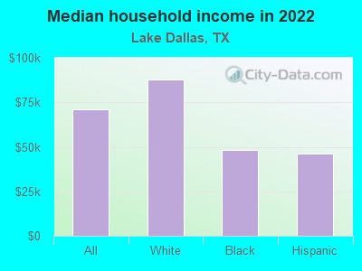 Median household income in 2022