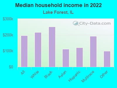 Median household income in 2022