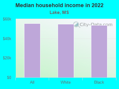 Median household income in 2022