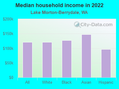 Median household income in 2022