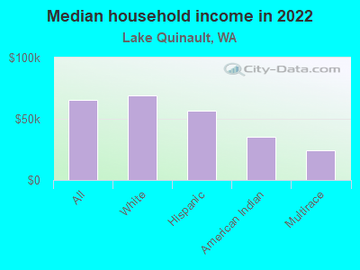 Median household income in 2022