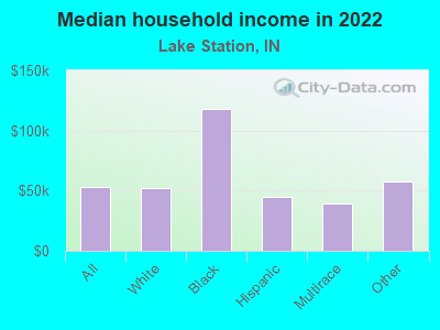 Median household income in 2022