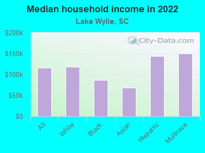 Median household income in 2022