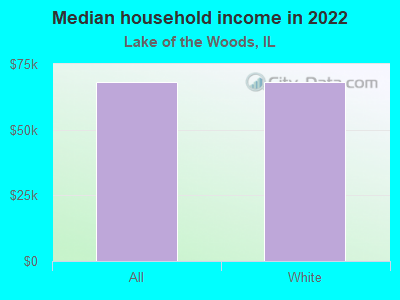 Median household income in 2022