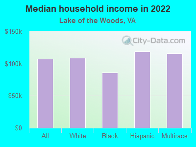 Median household income in 2022