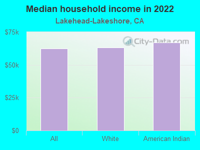 Median household income in 2022