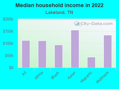 Median household income in 2022