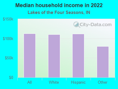 Median household income in 2022