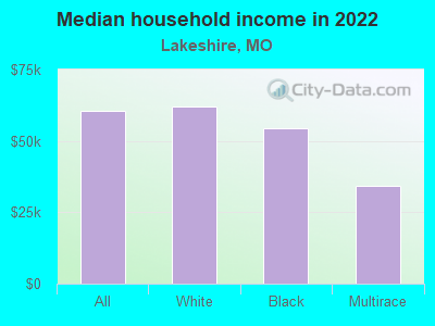 Median household income in 2022