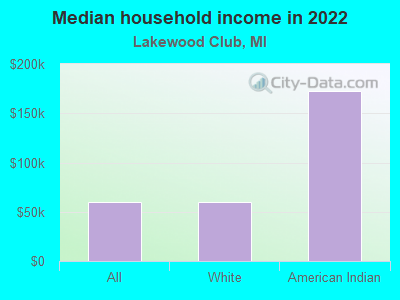 Median household income in 2022